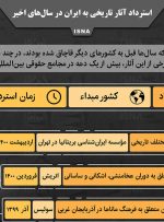 اینفوگرافیک / استرداد آثار تاریخی به ایران در سال‌های اخیر