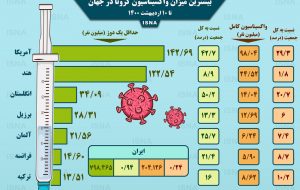 اینفوگرافیک / بیشترین میزان واکسیناسیون کرونا در جهان تا ۱۰ اردیبهشت