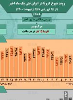اینفوگرافیک / روند کرونا در ایران، از ۱۵ فروردین تا ۱۵ اردیبهشت