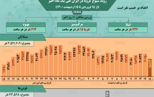 اینفوگرافیک / روند کرونا در ایران، از ۱۵ فروردین تا ۱۵ اردیبهشت