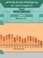 اینفوگرافیک / روند کرونا در ایران، از ۲ اردیبهشت تا ۲ خرداد