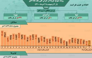 اینفوگرافیک / روند کرونا در ایران، از ۲ اردیبهشت تا ۲ خرداد