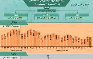 اینفوگرافیک / روند کرونا در ایران، از ۲۱ فروردین تا ۲۱ اردیبهشت