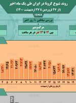 اینفوگرافیک / روند کرونا در ایران، از ۲۷ فروردین تا ۲۷ اردیبهشت