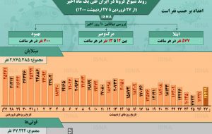 اینفوگرافیک / روند کرونا در ایران، از ۲۷ فروردین تا ۲۷ اردیبهشت