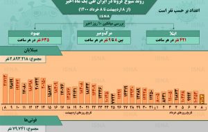 اینفوگرافیک / روند کرونا در ایران، از ۸ اردیبهشت تا ۸ خرداد