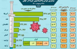 اینفوگرافیک / واکسیناسیون کرونا در جهان تا ۱۶ اردیبهشت