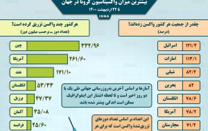 اینفوگرافیک / واکسیناسیون کرونا در جهان تا ۲۲ اردیبهشت