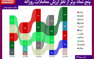 بیشترین ارزش معاملات سهام (۱خرداد) / بانک پاسارگاد خرداد ماه را با صدرنشینی در ارزش معاملات آغاز کرد