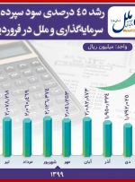 رشد ۴۵ درصدی سود سپرده‌های سرمایه‌گذاری وملل در فروردین١۴٠٠