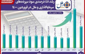 رشد ۴۵ درصدی سود سپرده‌های سرمایه‌گذاری وملل در فروردین١۴٠٠