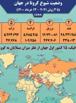 اینفوگرافیک / آمار کرونا در جهان تا ۱۳ خرداد