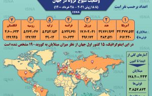 اینفوگرافیک / آمار کرونا در جهان تا ۲۸ خرداد