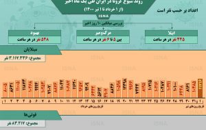 اینفوگرافیک / روند کرونا در ایران، از ۱ خرداد تا ۱ تیر