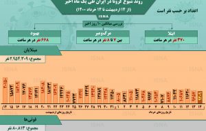 اینفوگرافیک / روند کرونا در ایران، از ۱۴ اردیبهشت تا ۱۴ خرداد