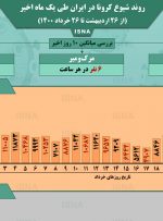 اینفوگرافیک / روند کرونا در ایران، از ۲۶ اردیبهشت تا ۲۶ خرداد
