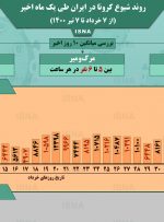 اینفوگرافیک / روند کرونا در ایران، از ۷ خرداد تا ۷ تیر