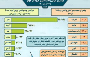 اینفوگرافیک / واکسیناسیون کرونا در جهان تا ۲۷ خرداد