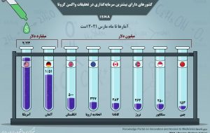 اینفوگرافیک / کشورهایی با بیشترین سرمایه‌گذاری برای واکسن کرونا