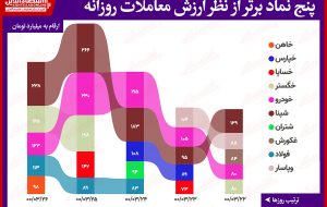 بیشترین ارزش معاملات سهام (۲۶خرداد) / حضور خاهن در بین معاملات برتر