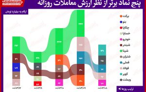 بیشترین ارزش معاملات سهام(۱۲خرداد) / شپنا از صدر ارزش معاملات پا پس نمی‌کشد