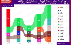 بیشترین ارزش معاملات سهام(۱۷خرداد) / غکورش بالاخره شپنا را از صدر ارزش معاملات کنار زد