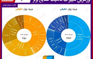 بیشترین تغییر مالکیت حقیقی و حقوقی در بورس(۱۷خرداد) / آغاز کار بازار همراه با ورود پول حقیقی ها