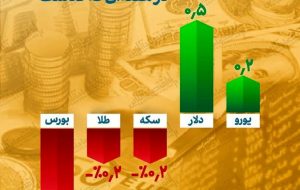 در هفته چهارم خرداد کدام بازار‌ها زیان‌ ده بود؟ / سود ناچیز نصیب خریداران دلار و یورو