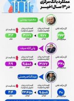 عملکرد بانک مرکزی در ١٣ سال اخیر