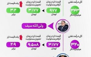 عملکرد بانک مرکزی در ١٣ سال اخیر