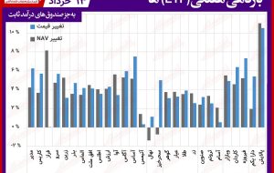 مقایسه صندوق های سرمایه گذاری قابل معامله / سهامی ها گوی صعود را از طلایی ها ربودند