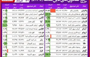 مقایسه صندوق های سرمایه‌ گذاری قابل معامله / با افت طلایی ها، صندوق های سهامی و کالایی درجا زدند