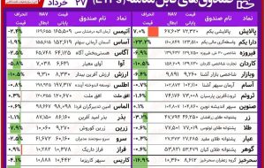 مقایسه صندوق های سرمایه‌ گذاری قابل معامله / بخشی از حباب پالایش تخلیه شد!