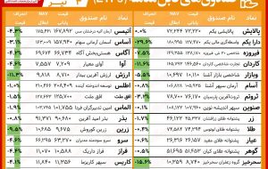 مقایسه صندوق‌ های سرمایه گذاری قابل معامله / صعود سهامی‌ ها، حباب پالایش را خالی کرد!