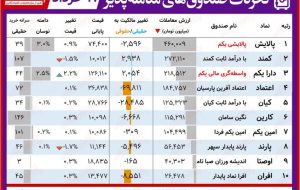 گزارش روزانه صندوق های ETF (۱۷خرداد۱۴۰۰) / معاملات ۴۶۰میلیارد تومانی پالایش رشد چشمگیری به همراه نداشت