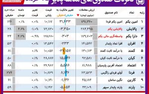 گزارش روزانه صندوق های ETF‌ (۲۵خرداد ۱۴۰۰) / معاملات سنگین امین یکم با ورود پول همراه شد