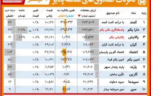 گزارش روزانه صندوق های ETF‌ (۷تیر ۱۴۰۰) / رقابت کمند و دارا یکم برای تصاحب برترین معامله