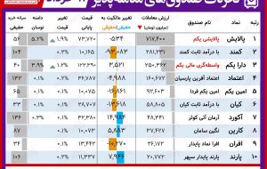 گزارش روزانه صندوق های ETF‌(۱۲خرداد ۱۴۰۰) / صعود صندوق ها در آخرین روز هفته