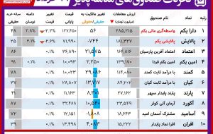 گزارش روزانه صندوق های ETF‌(۱۹خرداد۱۴۰۰) / صندوق ها هفته را با سرخ پوشی به پایان بردند