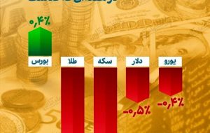 ادامه روند نزولی بازار‌های دارایی تا آخر تیرماه / پرچم بورس دوباره سبز شد