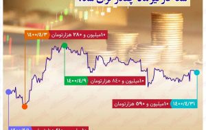 افزایش ۱۸۰هزار تومانی سکه در تیر ماه / فاصله ۵۶۰هزار تومانی کف و سقف قیمت