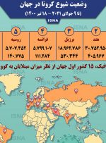 اینفوگرافیک / آمار کرونا در جهان تا ۱۸ تیر