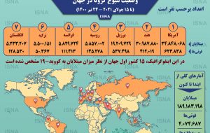 اینفوگرافیک / آمار کرونا در جهان تا ۲۴ تیر