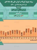 اینفوگرافیک / روند کرونا در ایران، از ۱۹ خرداد تا ۱۹ تیر
