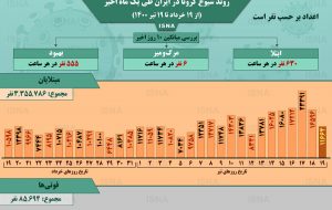 اینفوگرافیک / روند کرونا در ایران، از ۱۹ خرداد تا ۱۹ تیر