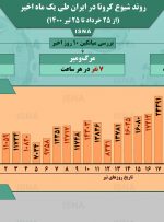 اینفوگرافیک / روند کرونا در ایران، از ۲۵ خرداد تا ۲۵ تیر