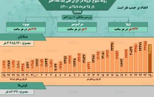 اینفوگرافیک / روند کرونا در ایران، از ۲۵ خرداد تا ۲۵ تیر