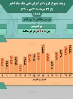 اینفوگرافیک / روند کرونا در ایران، از ۳۱ خرداد تا ۳۱ تیر
