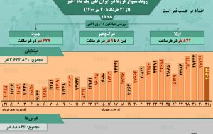 اینفوگرافیک / روند کرونا در ایران، از ۳۱ خرداد تا ۳۱ تیر