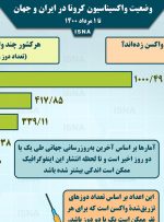 اینفوگرافیک / واکسیناسیون کرونا در ایران و جهان تا ۱ مرداد